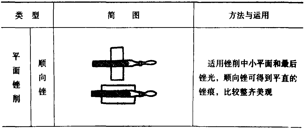 二、銼削方法